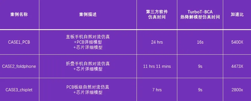 一文詳細(xì)了解裕興木蘭熱仿真分析工具TurboT-BCA
