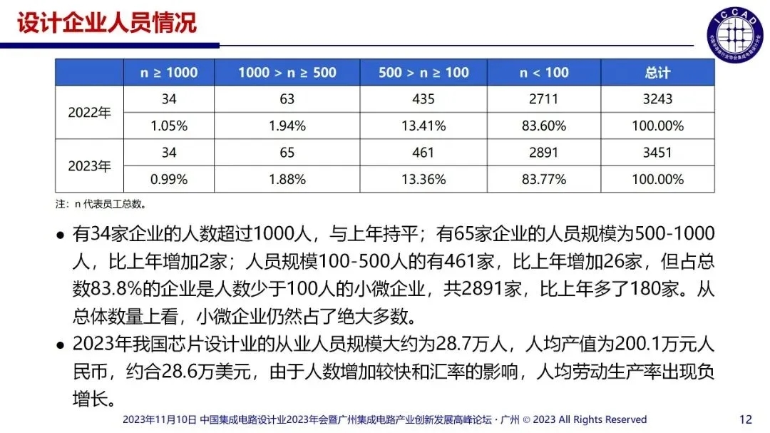 2023年國內(nèi)涉及的集成電路設(shè)計企業(yè)