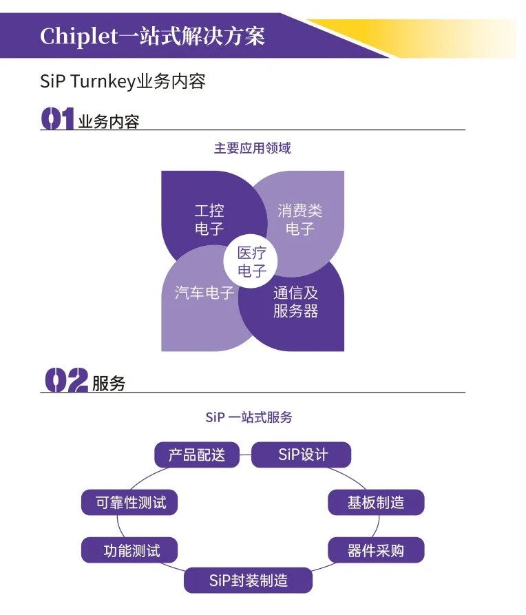 <a href=http://www.oastbarn.com/news/2408191037233.html target=_blank class=infotextkey>chiplet</a>一站式解決方案