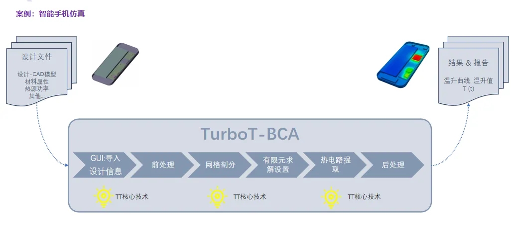 一文詳細(xì)了解裕興木蘭熱仿真分析工具TurboT-BCA