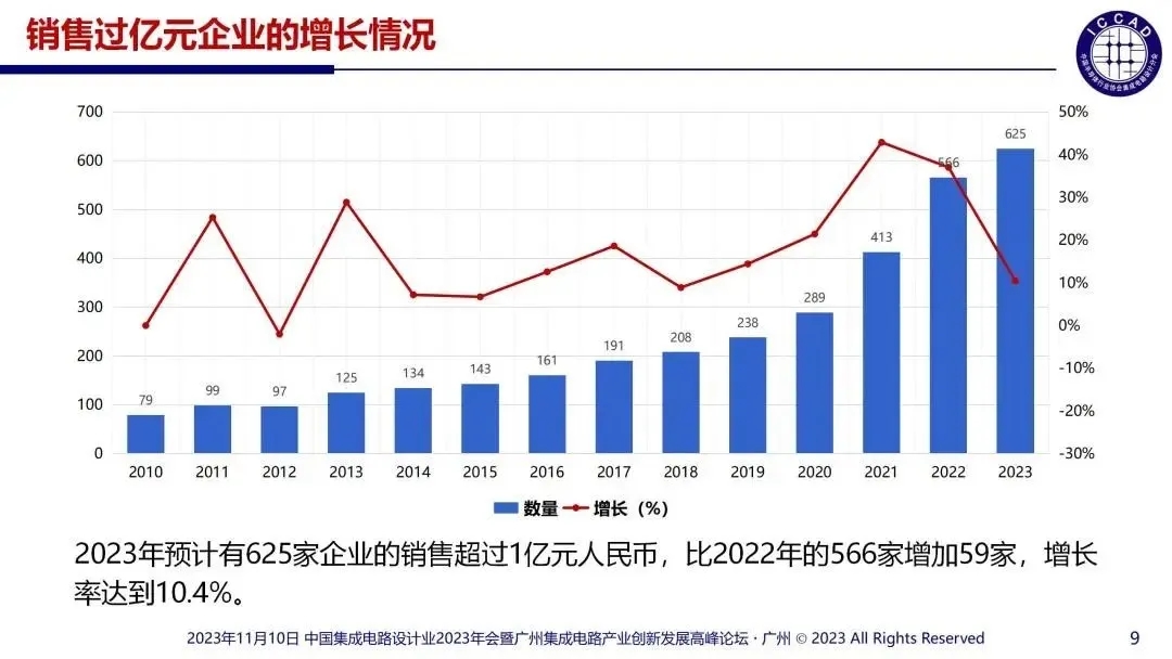 2023年國內(nèi)涉及的集成電路設(shè)計企業(yè)