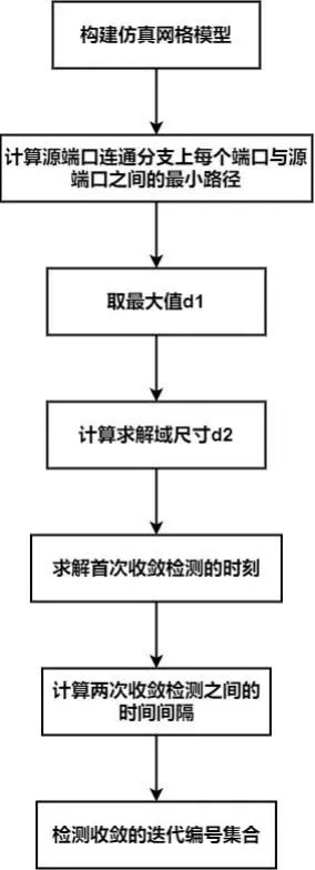 電磁仿真收斂檢測(cè)觸發(fā)時(shí)刻的方法
